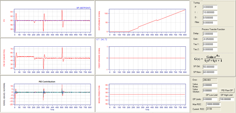 Eliminate PID Control Loop Interactions By New PID Tuning Method