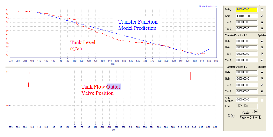 Fig.3.-Level-Control-Transfer-Function-Dynamics-Identification