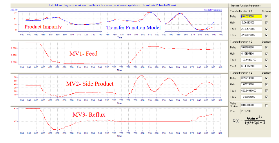 Fig.6.-Multivariable-Distillation-Transfer-Function-Dynamics-Identification-–Closed-Loop-Mode