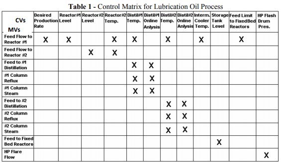 Implementing Advanced Process Control For Refineries And Chemical ...