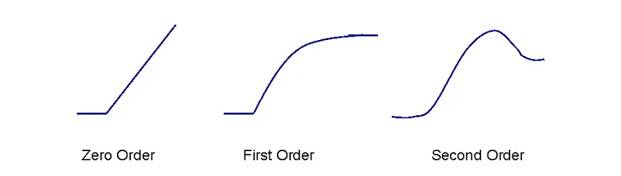 Level Controller Tuning Using Novel PID Tuning Optimization Methodology