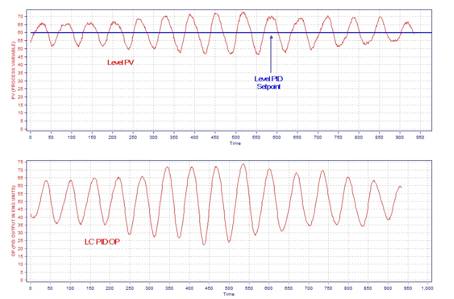 Level Controller Tuning Using Novel PID Tuning Optimization Methodology_2