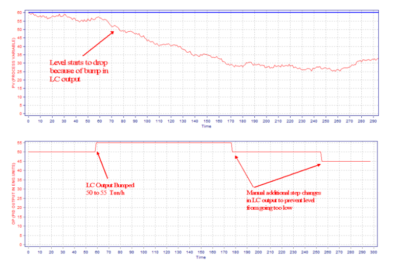 Level Controller Tuning Using Novel PID Tuning Optimization Methodology ...