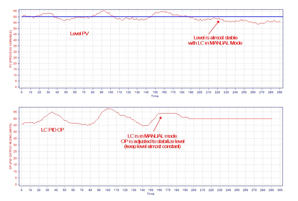 Level Controller Tuning Using Novel PID Tuning Optimization Methodology_3
