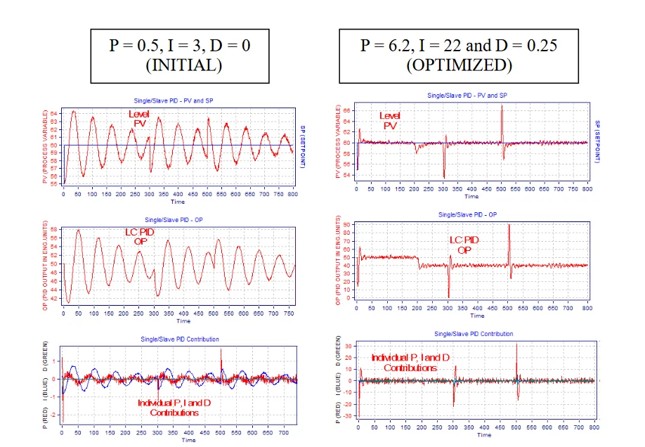 Level Controller Tuning Using Novel PID Tuning Optimization Methodology_5