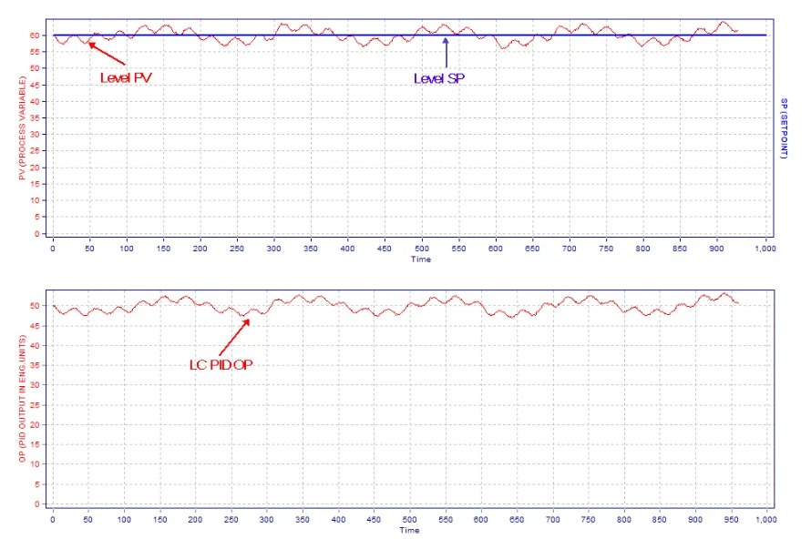 Level Controller Tuning Using Novel PID Tuning Optimization Methodology_6