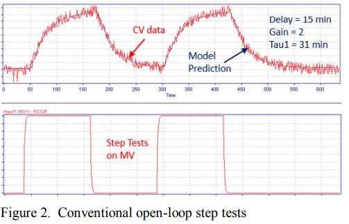 New Technology for Closed-Loop System Identification, PID Control Loop Optimization and Advanced Process Control