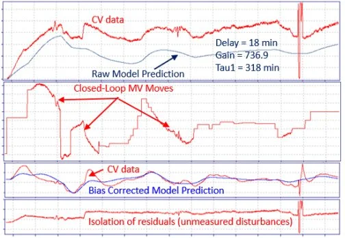 New Technology for Closed-Loop System Identification, PID Control Loop Optimization and Advanced Process Control 2 New Technology for Closed-Loop System Identification, PID Control Loop Optimization and Advanced Process Control_1