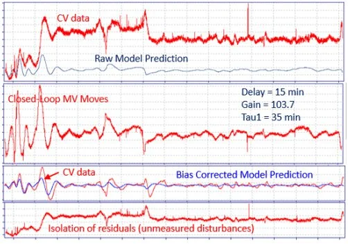 New Technology for Closed-Loop System Identification, PID Control Loop Optimization and Advanced Process Control 3 New Technology for Closed-Loop System Identification, PID Control Loop Optimization and Advanced Process Control_2