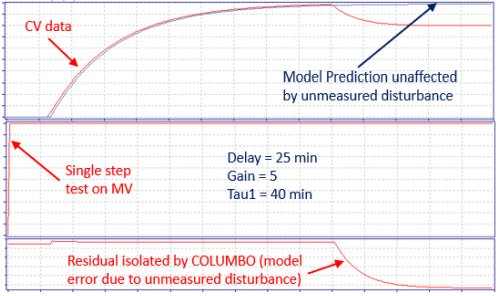 New Technology for Closed-Loop System Identification, PID Control Loop Optimization and Advanced Process Control_5