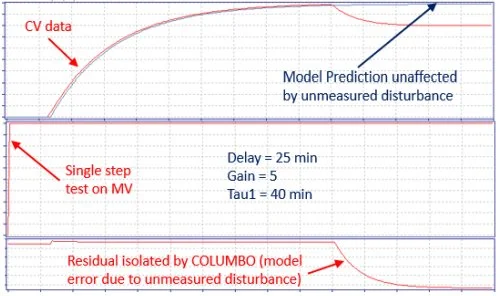 New Technology for Closed-Loop System Identification, PID Control Loop Optimization and Advanced Process Control 6 New Technology for Closed-Loop System Identification, PID Control Loop Optimization and Advanced Process Control_5