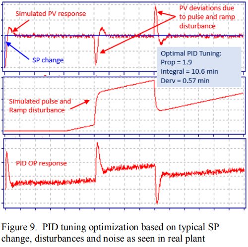 New Technology for Closed-Loop System Identification, PID Control Loop Optimization and Advanced Process Control_6