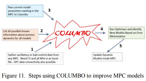 New Technology for Closed-Loop System Identification, PID Control Loop Optimization and Advanced Process Control_8