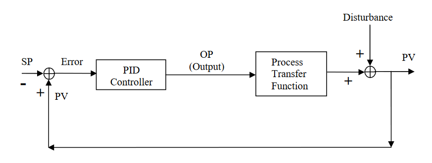 ONLINE OSCILLATION DETECTION AND ADAPTIVE CONTROL IN CHEMICAL PLANTS