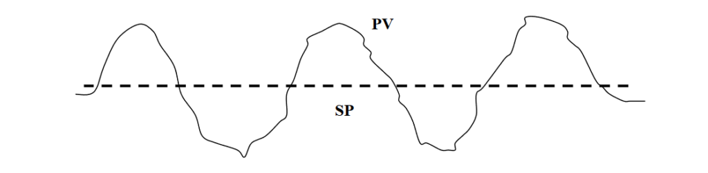 ONLINE OSCILLATION DETECTION AND ADAPTIVE CONTROL IN CHEMICAL PLANTS_4