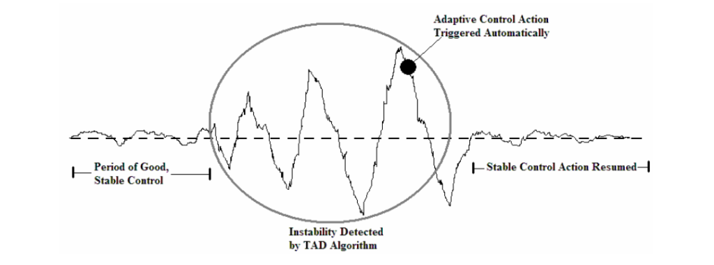 ONLINE OSCILLATION DETECTION AND ADAPTIVE CONTROL IN CHEMICAL PLANTS_9