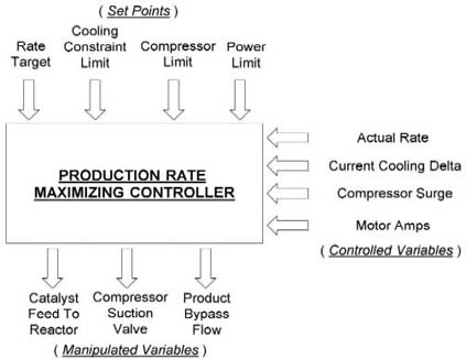 Production Rate Control & Maximization