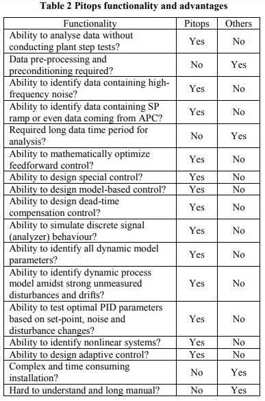 Real-time dynamic process control loop identification, tuning and optimization software_5