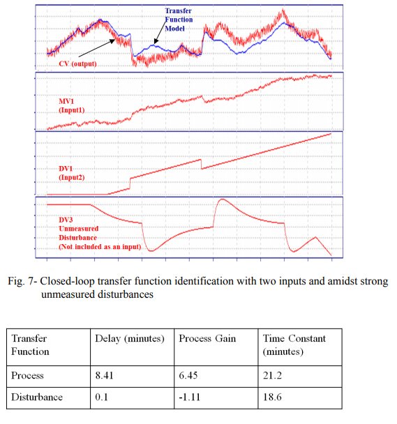 Step-Less Closed Loop Multivariable Transfer Function System Identification_8