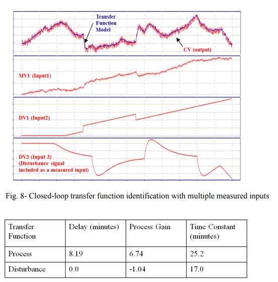 Step-Less Closed Loop Multivariable Transfer Function System Identification_9