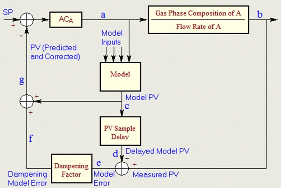 Basic Elements Advanced Process Control Apc