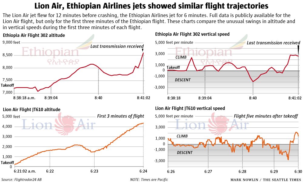 Boeing 737 Max 8 Plane Crashes Could Have Been Prevented By Better Process Control Logic And Process Control Training