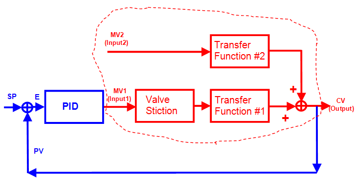 Figure 3. Control Valve Stiction/Deadband Identification