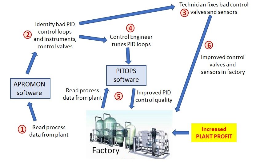 Maximize Profits In Manufacturing Factories