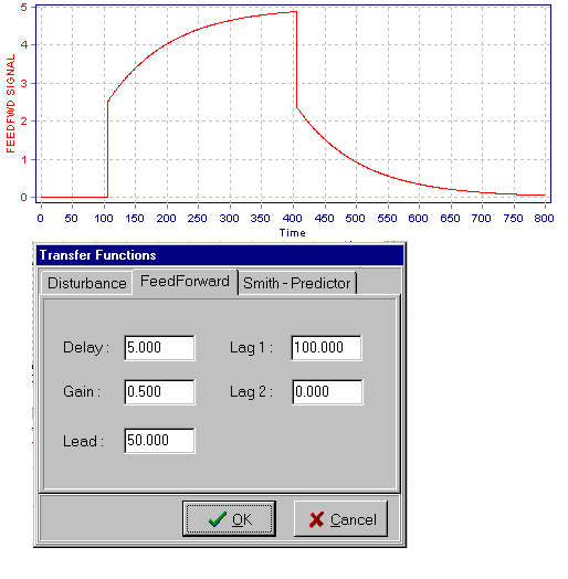 Figure 6. Optimal Control with GC Sample Delay