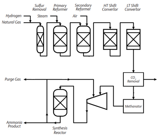 Ammonia Process1