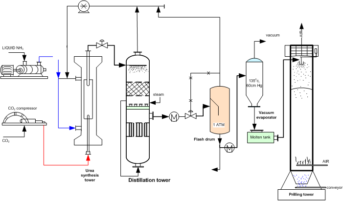 Urea Process1