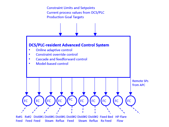 DCS-APC (Advanced Process Control) 3