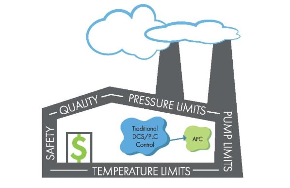 How Decarbonization Targets Are Driving a New Wave of PID and APC Investment in 2026 2 APC control hierarchy