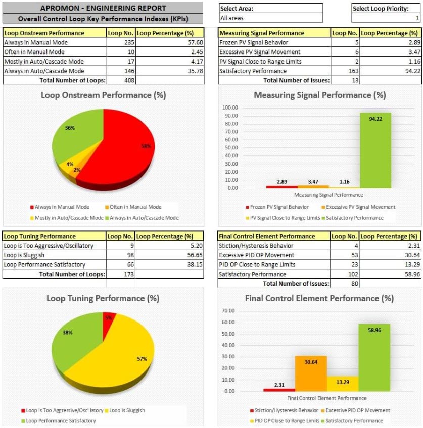 How Decarbonization Targets Are Driving a New Wave of PID and APC Investment in 2026 3 Example of a control loop performance monitoring 2