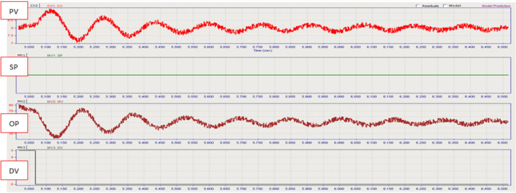 How to Identify and Fix Hidden Control Loop Oscillations Before They Cost You 4 External Disturbances