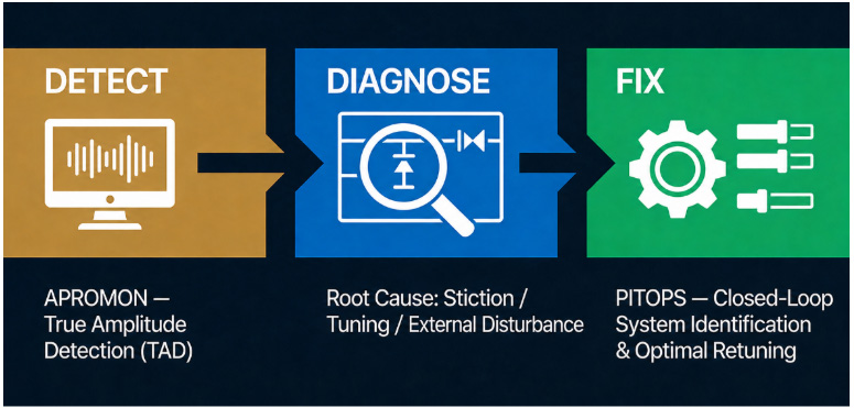 How to Identify and Fix Hidden Control Loop Oscillations Before They Cost You 5 Three Step Correction Workflow