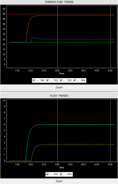 PiHEx-Bench temperature and flow trend chart panels