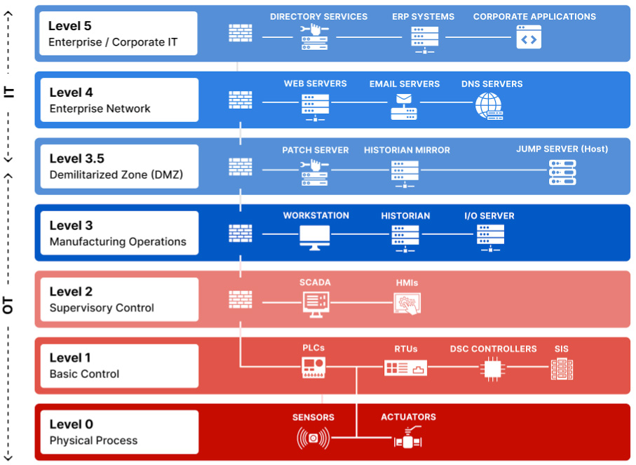 Cybersecurity for Process Control Engineers: What OT Security Means for Your DCS and PLC 2 The Architecture of Defense Layers of Separation