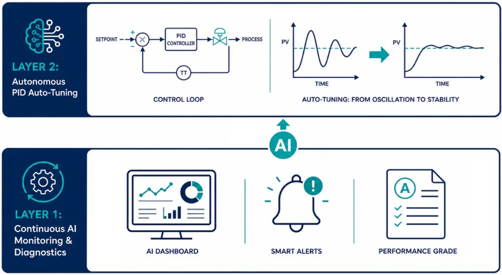 How AI Is Entering the Control Room - And What It Can (and Cannot) Replace 2 Two complementary AI layers in the modern control room